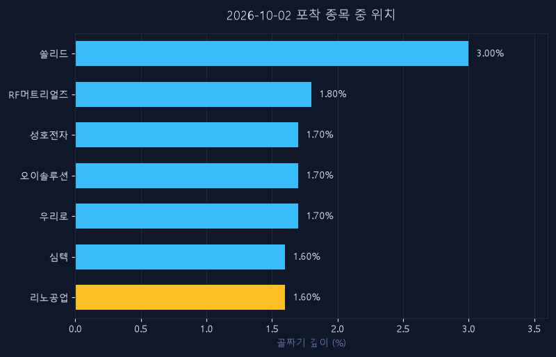 리노공업(058470) 주가 10월 2일 장중 최고 +1.28% — 기준가 85,800원 기록