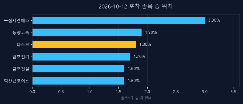 다스코(058730) 주가 10월 12일 장중 최고 +0.67% — 기준가 3,725원 기록