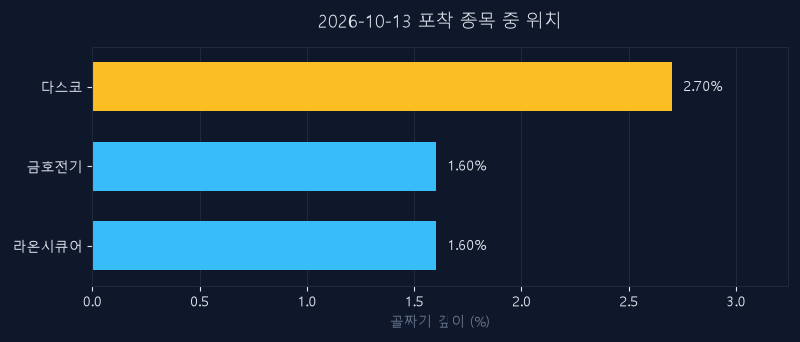 다스코(058730) 주가 10월 13일 장중 최고 +0.00% — 기준가 3,715원 기록