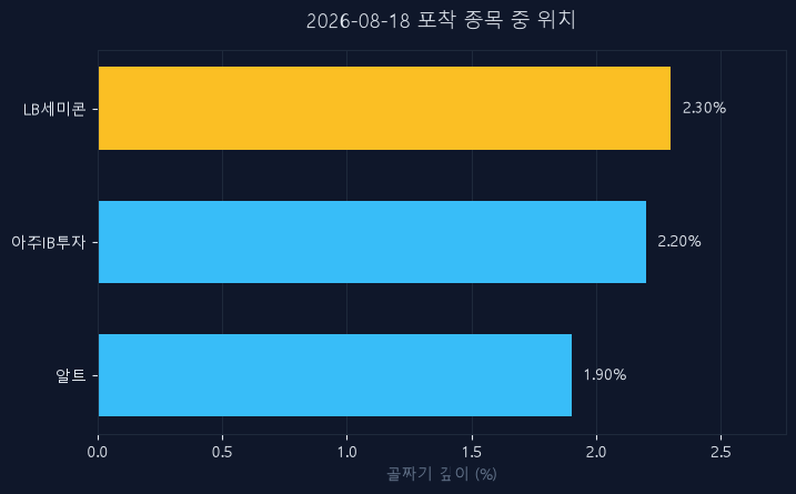 LB세미콘(061970) 주가 8월 18일 장중 최고 +1.93% — 기준가 5,690원 기록