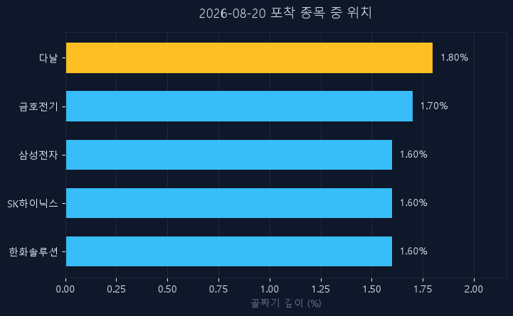 다날(064260) 주가 8월 20일 장중 최고 +1.45% — 기준가 5,530원 기록