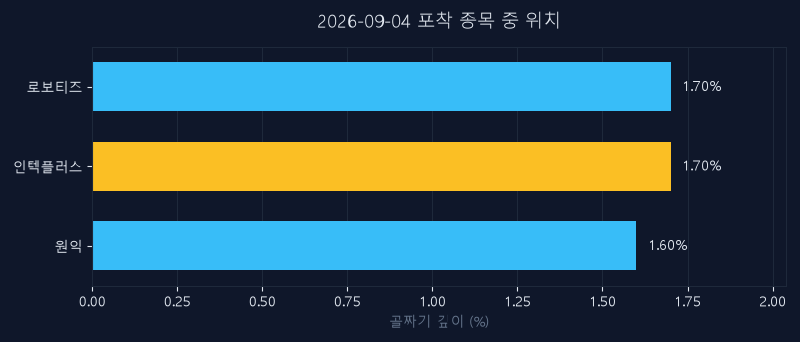 인텍플러스(064290) 주가 9월 4일 장중 최고 +3.95% — 기준가 39,200원 기록