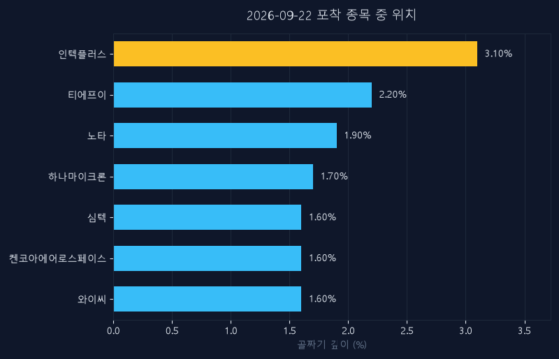 인텍플러스(064290) 주가 9월 22일 장중 최고 +0.00% — 기준가 58,100원 기록