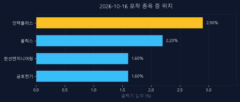인텍플러스(064290) 주가 10월 16일 장중 최고 +7.08% — 기준가 55,100원 기록