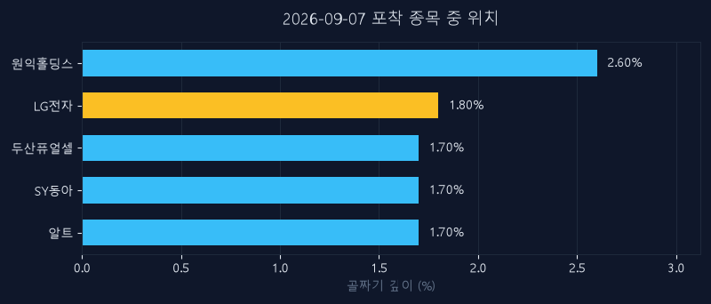 LG전자(066570) 주가 9월 7일 장중 최고 +0.22% — 기준가 225,000원 기록