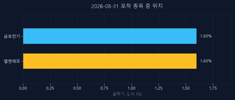 엘앤에프(066970) 주가 8월 31일 장중 최고 +1.58% — 기준가 145,300원 기록