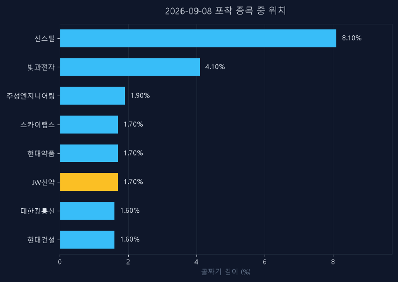 JW신약(067290) 주가 9월 8일 장중 최고 +2.12% — 기준가 4,245원 기록