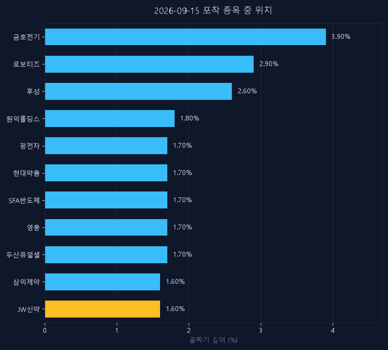 JW신약(067290) 주가 9월 15일 장중 최고 +3.29% — 기준가 3,950원 기록