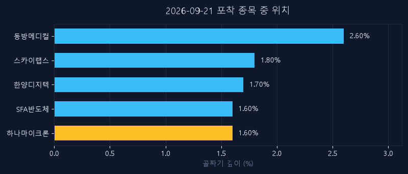 하나마이크론(067310) 주가 9월 21일 장중 최고 +4.85% — 기준가 43,300원 기록