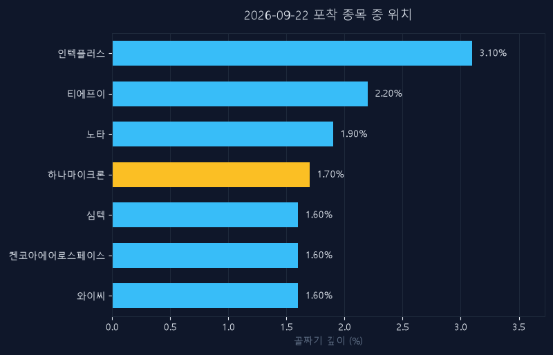 하나마이크론(067310) 주가 9월 22일 장중 최고 +0.74% — 기준가 47,500원 기록