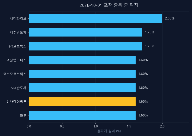하나마이크론(067310) 주가 10월 1일 장중 최고 +2.31% — 기준가 49,850원 기록