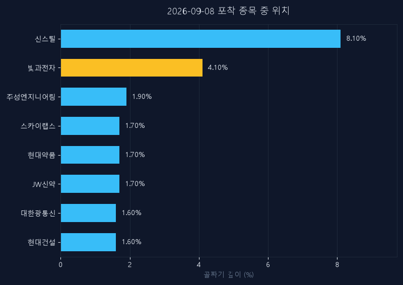 빛과전자(069540) 주가 9월 8일 장중 최고 +4.75% — 기준가 3,475원 기록