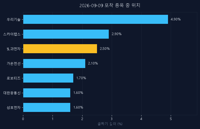 빛과전자(069540) 주가 9월 9일 장중 최고 +13.92% — 기준가 3,915원 기록