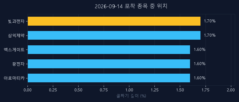 빛과전자(069540) 주가 9월 14일 장중 최고 +12.68% — 기준가 4,100원 기록