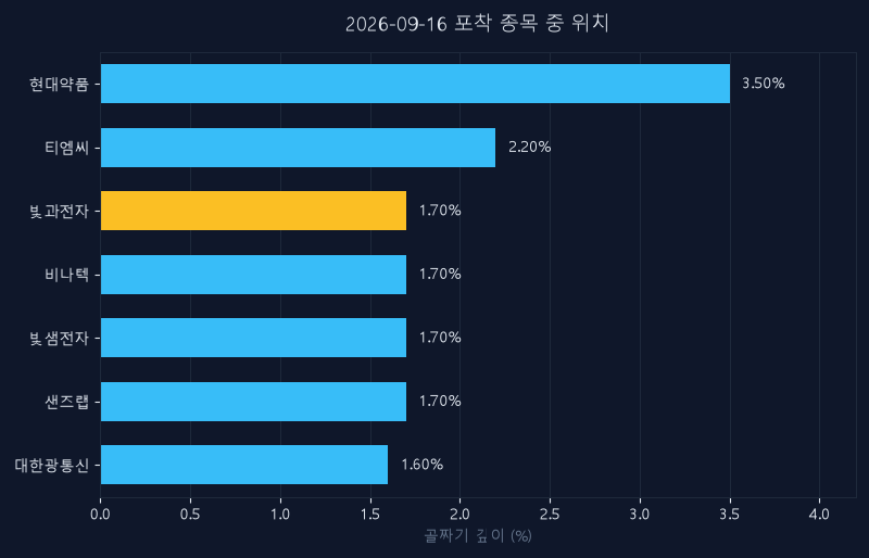 빛과전자(069540) 주가 9월 16일 장중 최고 +4.80% — 기준가 4,580원 기록