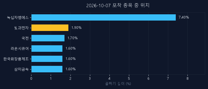 빛과전자(069540) 주가 10월 7일 장중 최고 +1.01% — 기준가 5,930원 기록