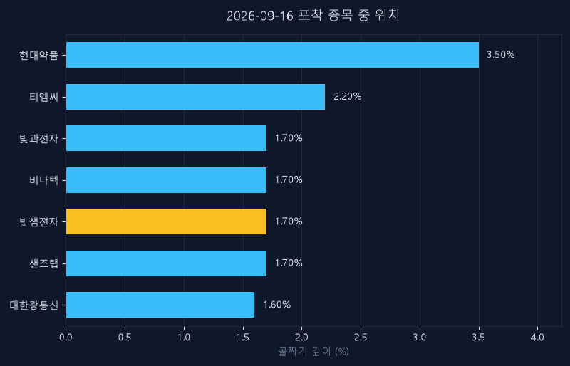빛샘전자(072950) 주가 9월 16일 장중 최고 +13.74% — 기준가 12,230원 기록