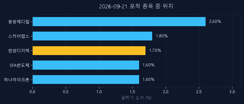 한양디지텍(078350) 주가 9월 21일 장중 최고 +2.07% — 기준가 29,000원 기록
