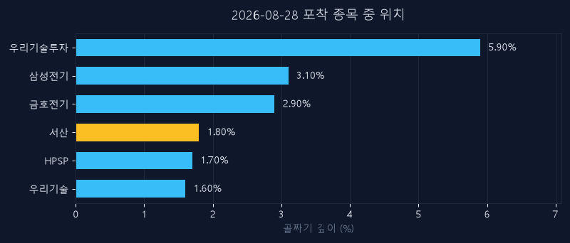 서산(079650) 주가 8월 28일 장중 최고 +3.44% — 기준가 5,520원 기록