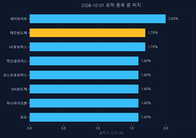 제주반도체(080220) 주가 10월 1일 장중 최고 +5.25% — 기준가 83,800원 기록