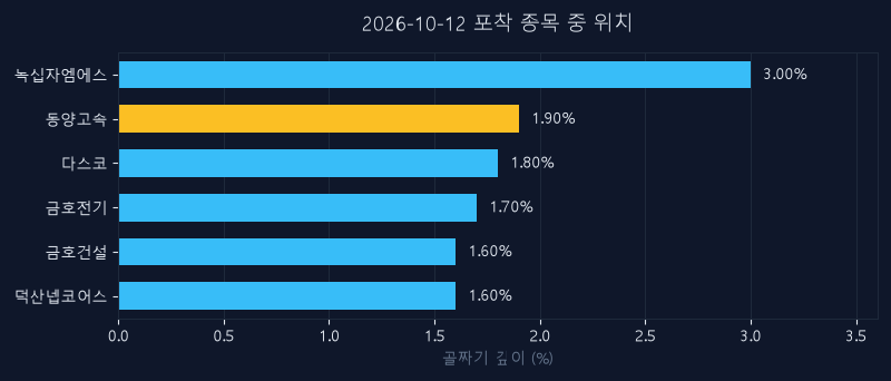 동양고속(084670) 주가 10월 12일 장중 최고 +20.13% — 기준가 39,750원 기록