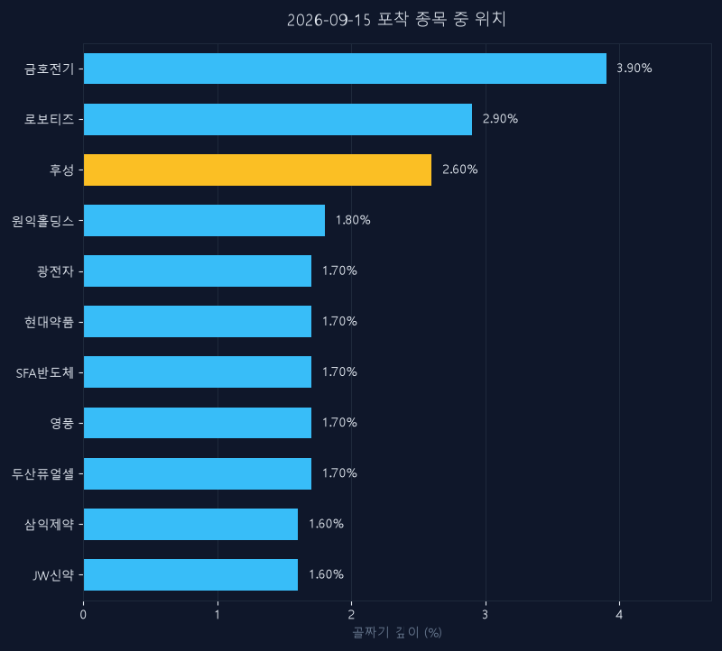 후성(093370) 주가 9월 15일 장중 최고 +0.99% — 기준가 15,100원 기록