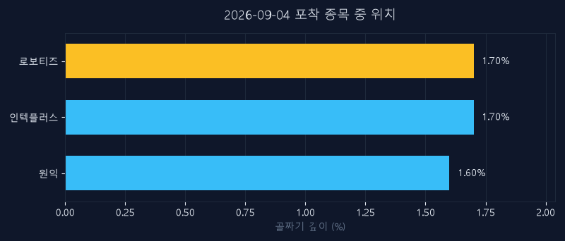 로보티즈(108490) 주가 9월 4일 장중 최고 +4.30% — 기준가 302,000원 기록