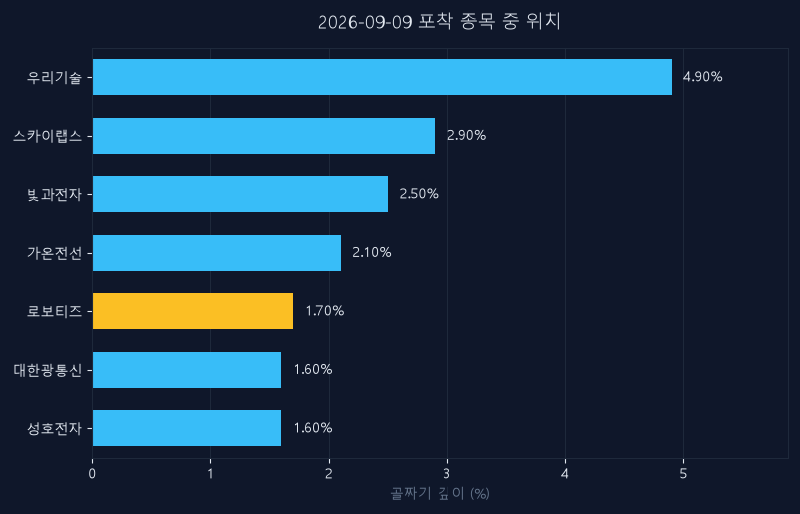 로보티즈(108490) 주가 9월 9일 장중 최고 +3.45% — 기준가 304,500원 기록