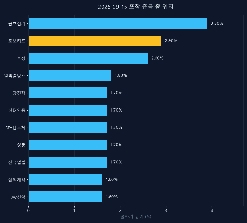 로보티즈(108490) 주가 9월 15일 장중 최고 +1.15% — 기준가 348,000원 기록