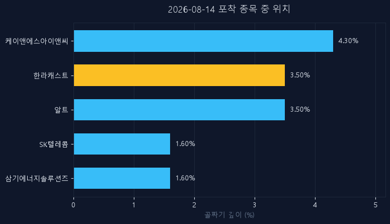 한라캐스트(125490) 주가 8월 14일 장중 최고 +8.25% — 기준가 12,600원 기록