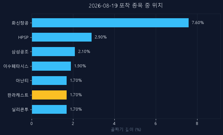 한라캐스트(125490) 주가 8월 19일 장중 최고 +6.40% — 기준가 12,820원 기록