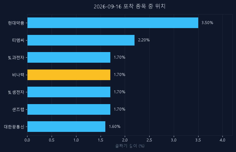 비나텍(126340) 주가 9월 16일 장중 최고 +0.00% — 기준가 76,200원 기록