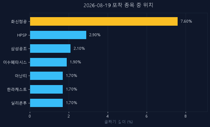 화신정공(126640) 주가 8월 19일 장중 최고 +8.69% — 기준가 4,950원 기록