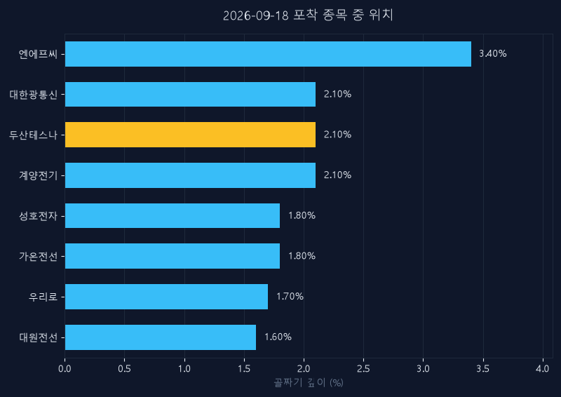두산테스나(131970) 주가 9월 18일 장중 최고 +1.04% — 기준가 86,900원 기록