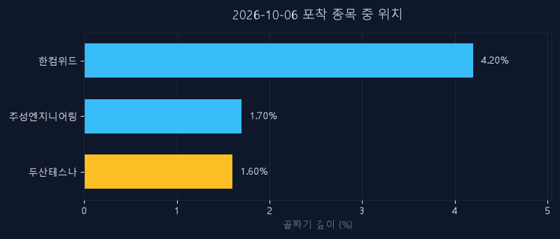 두산테스나(131970) 주가 10월 6일 장중 최고 +5.32% — 기준가 116,500원 기록