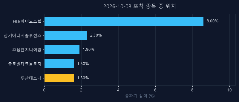 두산테스나(131970) 주가 10월 8일 장중 최고 +8.96% — 기준가 122,800원 기록