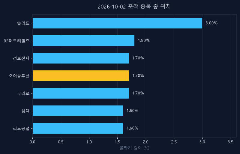 오이솔루션(138080) 주가 10월 2일 장중 최고 +4.55% — 기준가 33,000원 기록