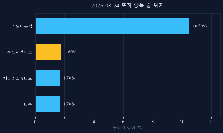 녹십자엠에스(142280) 주가 8월 24일 장중 최고 +9.24% — 기준가 3,085원 기록
