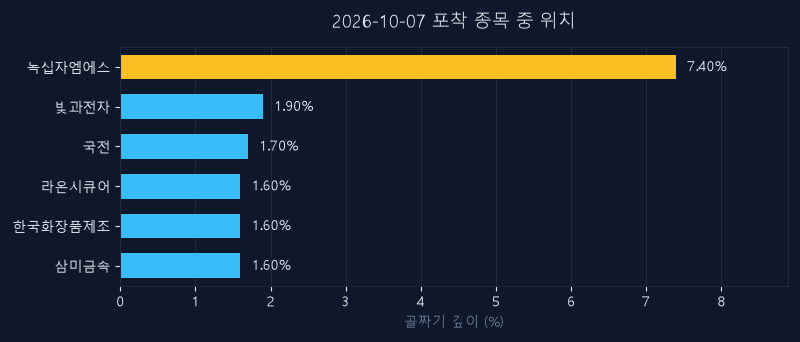 녹십자엠에스(142280) 주가 10월 7일 장중 최고 +0.83% — 기준가 4,225원 기록