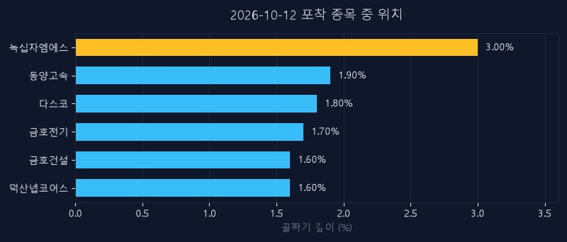 녹십자엠에스(142280) 주가 10월 12일 장중 최고 +1.78% — 기준가 4,225원 기록