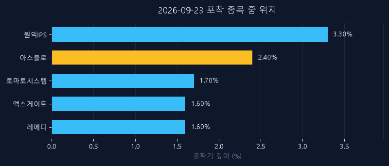 아스플로(159010) 주가 9월 23일 장중 최고 +3.86% — 기준가 29,800원 기록