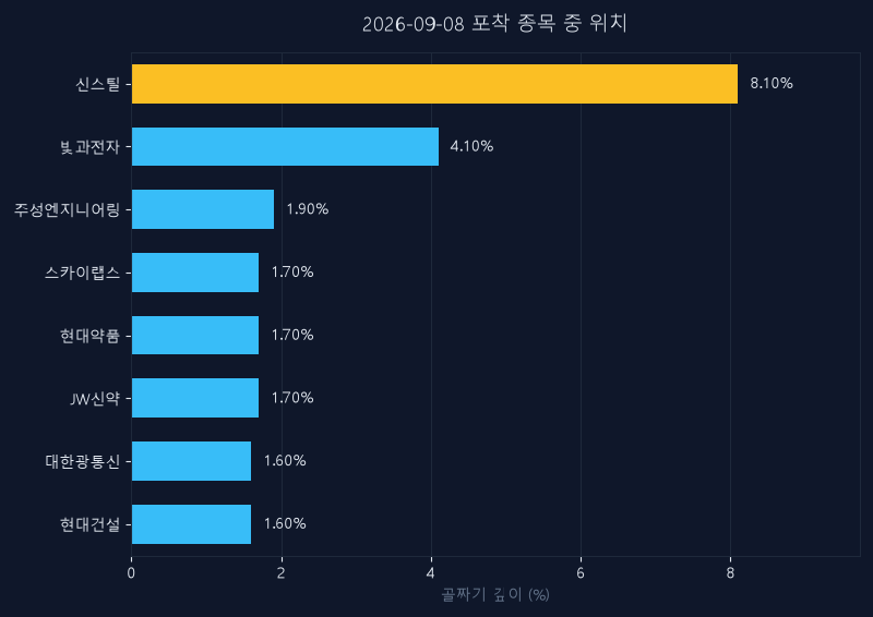신스틸(162300) 주가 9월 8일 장중 최고 +0.74% — 기준가 2,700원 기록