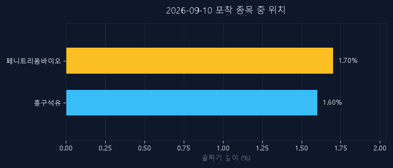 페니트리움바이오(187660) 주가 9월 10일 장중 최고 +1.68% — 기준가 8,950원 기록
