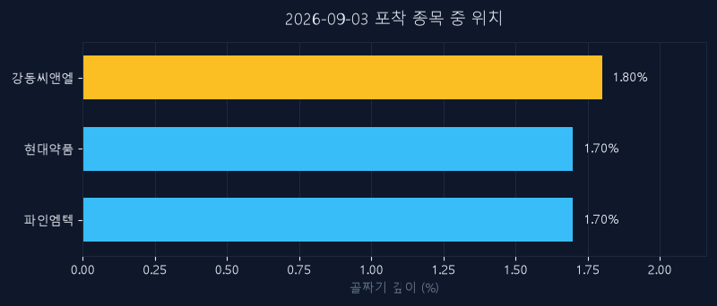 강동씨앤엘(198440) 주가 9월 3일 장중 최고 +0.22% — 기준가 2,305원 기록