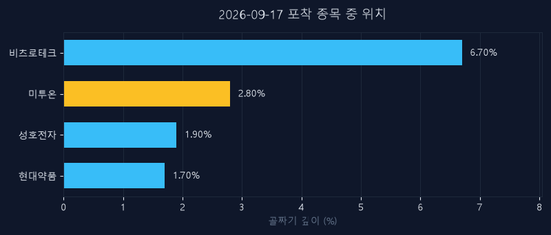미투온(201490) 주가 9월 17일 장중 최고 +10.47% — 기준가 4,345원 기록