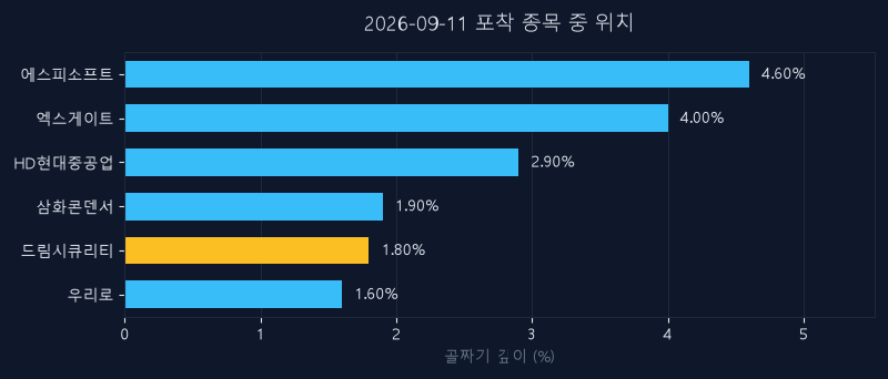 드림시큐리티(203650) 주가 9월 11일 장중 최고 +10.10% — 기준가 2,475원 기록