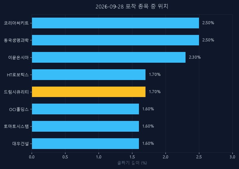 드림시큐리티(203650) 주가 9월 28일 장중 최고 +0.00% — 기준가 2,920원 기록