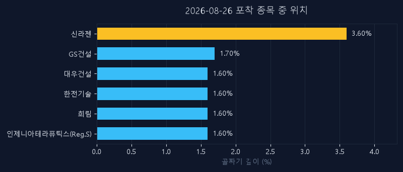 신라젠(215600) 주가 8월 26일 장중 최고 +4.95% — 기준가 3,130원 기록