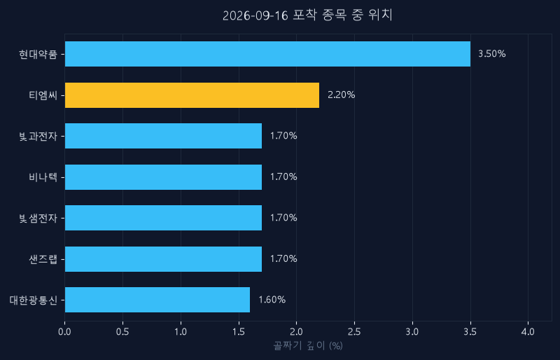 티엠씨(217590) 주가 9월 16일 장중 최고 +0.21% — 기준가 14,080원 기록