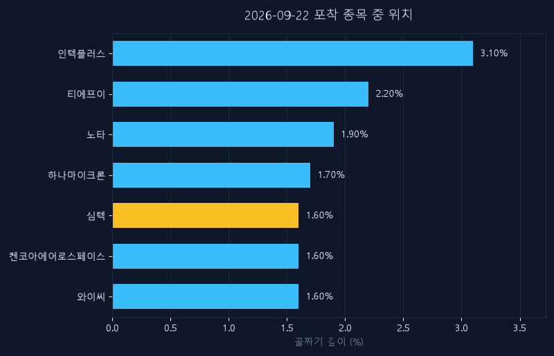 심텍(222800) 주가 9월 22일 장중 최고 +0.64% — 기준가 155,600원 기록